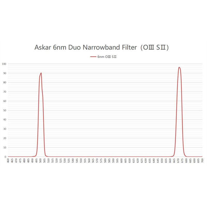 ASKAR FILTRO COLOUR MAGIC OIII/SII DUO 2"