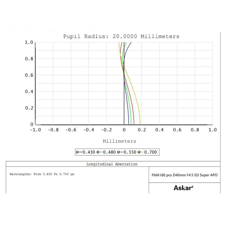 Askar FMA180PRO APO 40/180 OTA