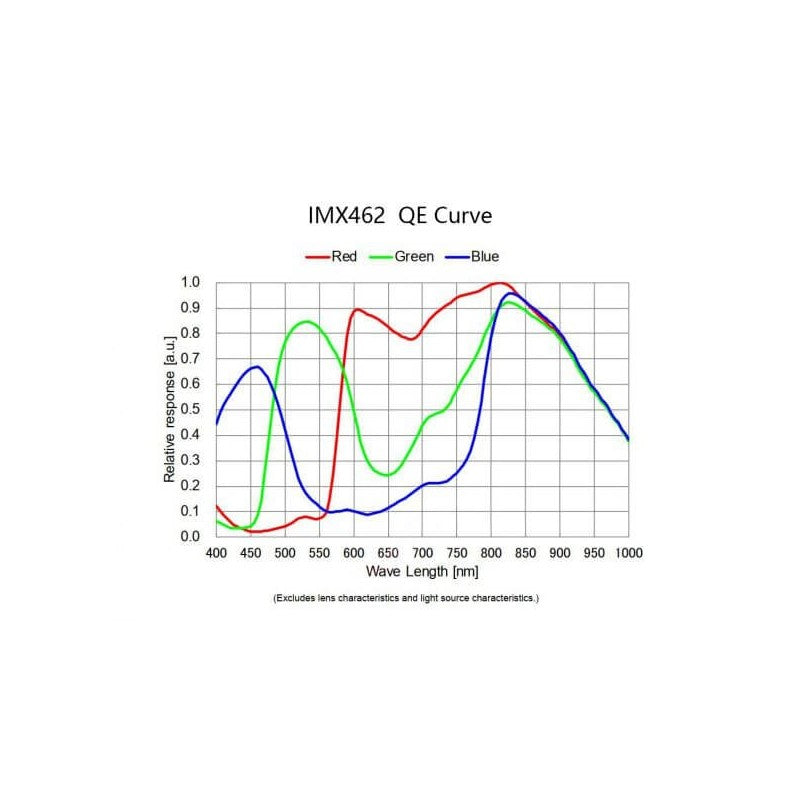 PLAYER ONE CAMERA MARS-C (IMX462) COLOR