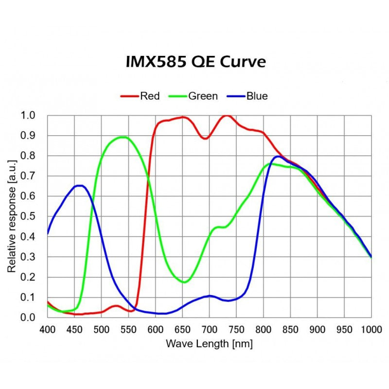 PLAYER ONE CAMERA URANUS-C (IMX585) COLOR