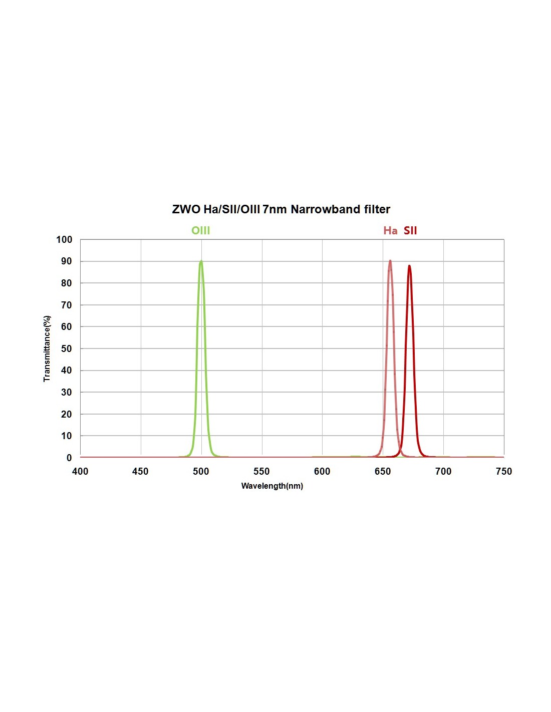 ZWO FILTER 1.25" FILTER SET: H-ALPHA, SII, OIII