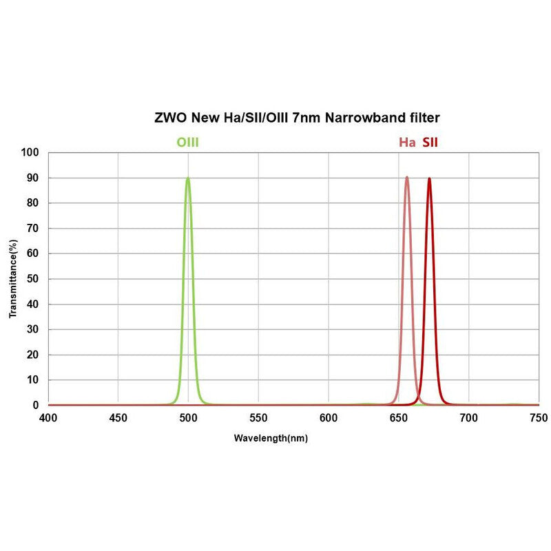 ZWO FILTRO NARROWBAND SET FILTRI H-ALPHA, SII, OIII 2"