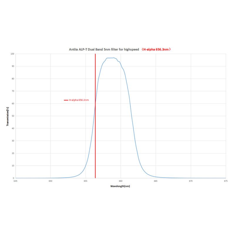 Filtro Dualband Highspeed 5nm Antlia