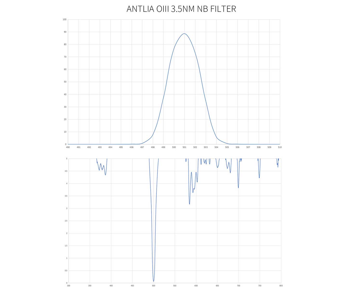 FILTRO ANTLIA O-III PRO 3NM BANDA STRETTA 31mm NON MONTATO