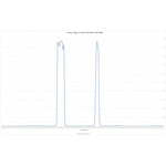 Filtro Color Magic 2" Duo-Band C2 (SII-OIII/15nm-35nm)
