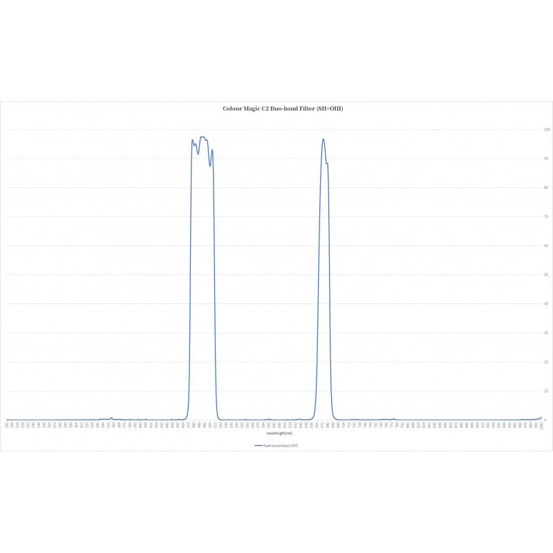 Filtro Color Magic 2" Duo-Band C2 (SII-OIII/15nm-35nm)