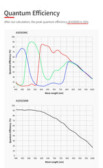 Camera planetaria ASI585MM USB3.0