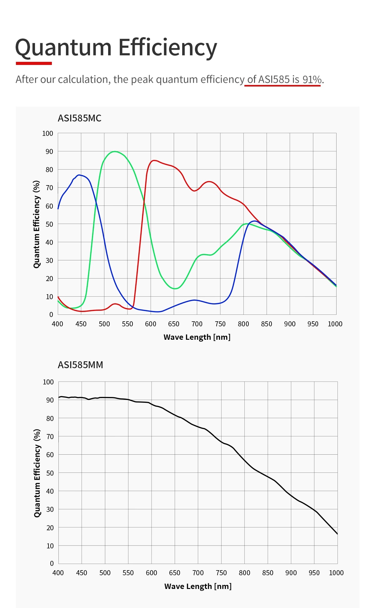 Camera planetaria ASI585MM USB3.0