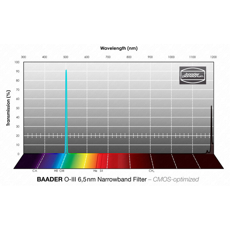 Filtro O-III 50.4mm Narrowband (6.5nm)