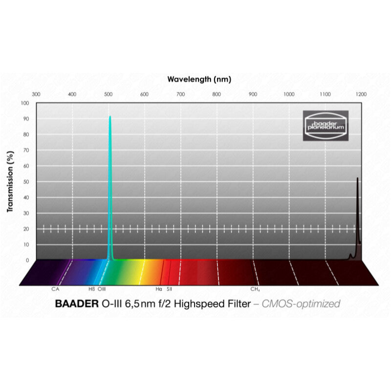 Filtro OIII CMOS f/2 Highspeed 36mm