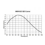 PLAYER ONE APOLLO-M MAX CAMERA (IMX432) MONO