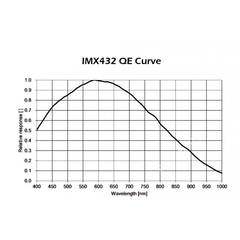 PLAYER ONE APOLLO-M MAX CAMERA (IMX432) MONO