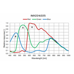 Player One Camera Guida Ceres-C (IMX224) USB3.0 Color