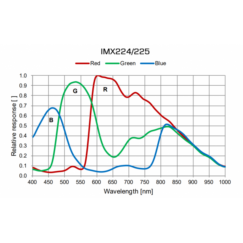 Player One Camera Guida Ceres-C (IMX224) USB3.0 Color