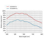 Camera Planetaria ASI 294 MM Mono