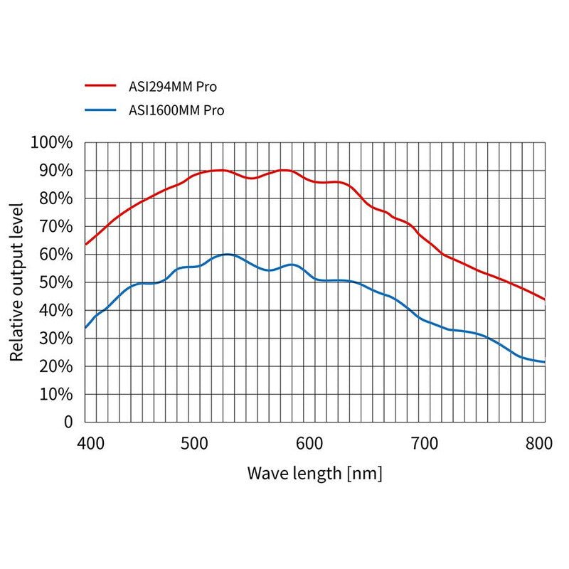 Camera Planetaria ASI 294 MM Mono