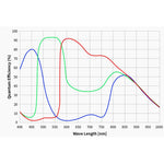 Camera Planetaria ASI 664 MC Color