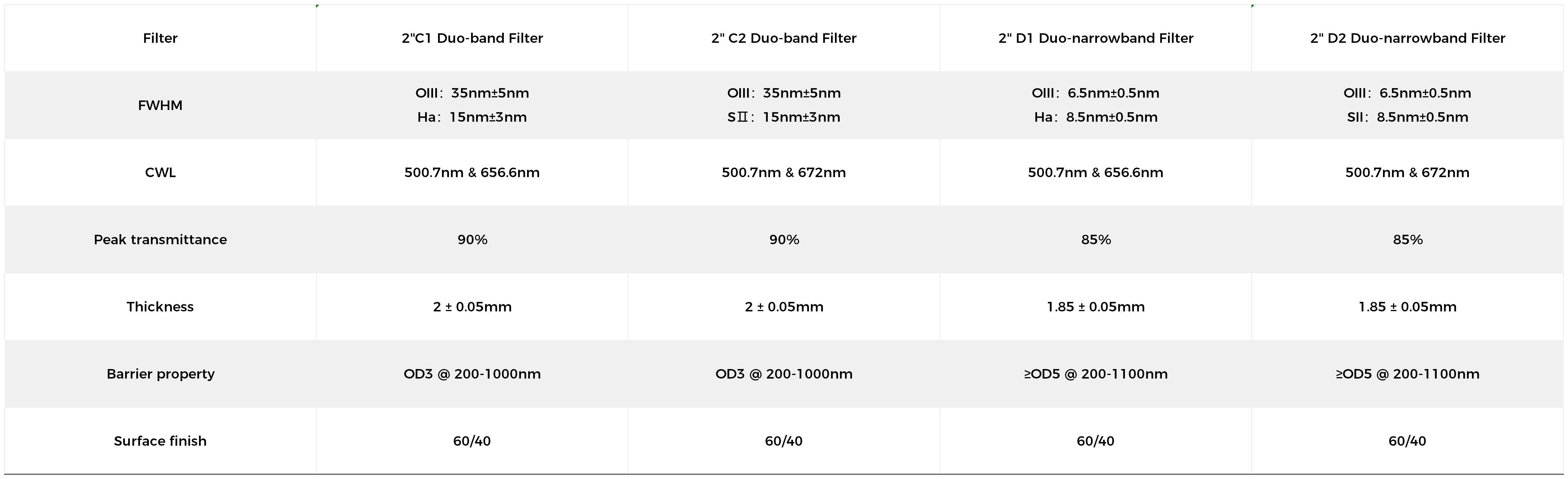 Filtro Askar Duo Band C1 (Ha-OIII/15nm-35nm) 2"