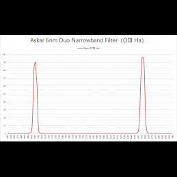 Filtro Color Magic 2" Duo-Band Ha-OIII 6nm (D1)