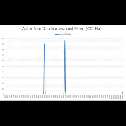 Filtro Color Magic 2" Duo-Band Ha-OIII 6nm (D1)