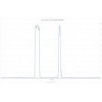 Set filtri Color Magic 2" Duo-Band (Ha-OIII/SII-OIII 15nm-35nm) C1+C2