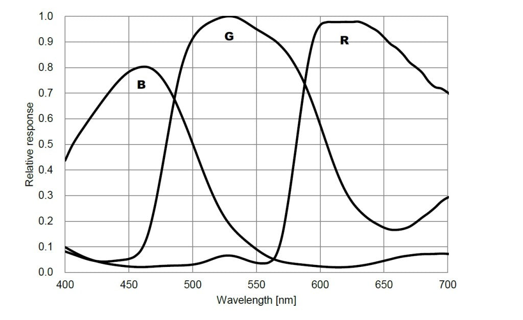 Camera Planetaria ASI294MC Color