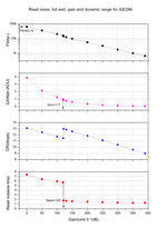 Camera Planetaria ASI294MC Color